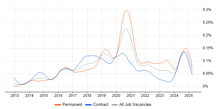 Job vacancy trend for Senior AWS DevOps Engineer in London Job vacancy trend for Senior AWS DevOps Engineer in London