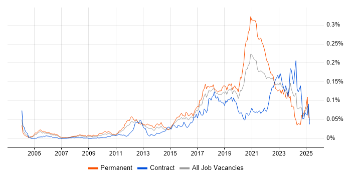 Job vacancy trend for Senior Backend Developer in London Job vacancy trend for Senior Backend Developer in London