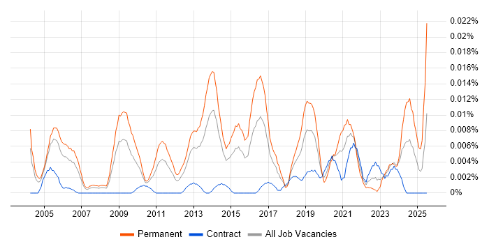 Job vacancy trend for Senior Bid Manager in London