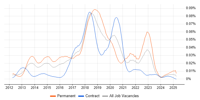 Job vacancy trend for Senior Big Data Engineer in London Job vacancy trend for Senior Big Data Engineer in London