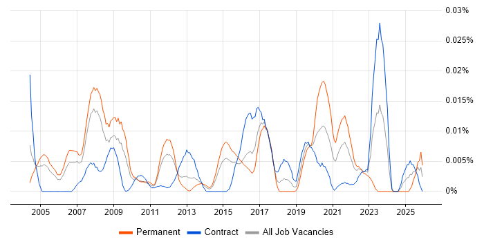 Senior Broadcast Engineer job vacancy trend in London
