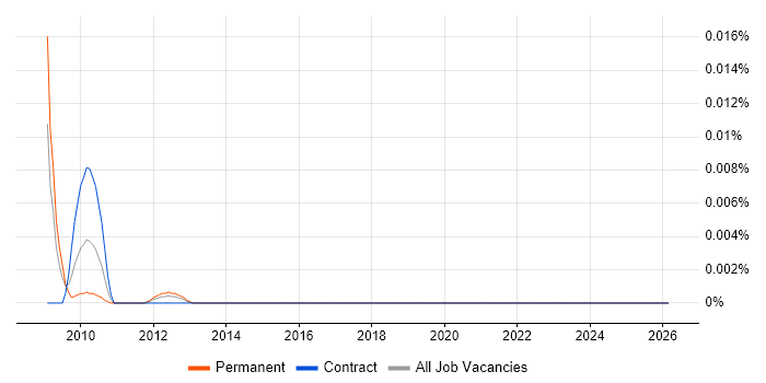 Senior BSS Engineer job vacancy trend in London