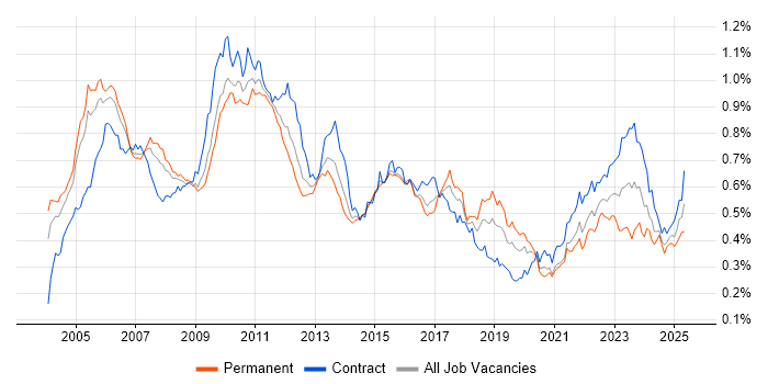 Job vacancy trend for Senior Business Analyst in London Job vacancy trend for Senior Business Analyst in London