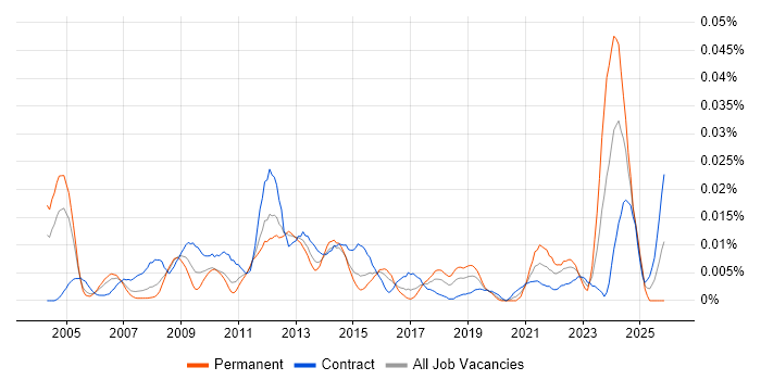 Senior Business Change Analyst job vacancy trend in London