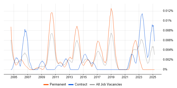 Job vacancy trend for Senior Business Change Consultant in London