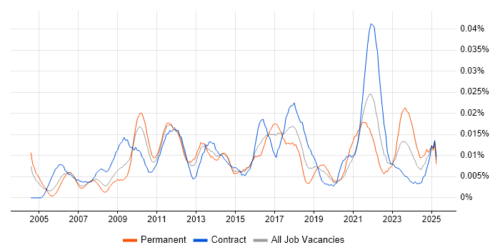 Job vacancy trend for Senior Business Change Manager in London