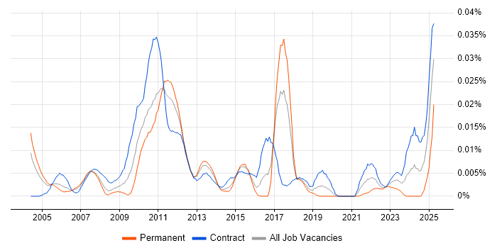 Job vacancy trend for Senior Business Finance Analyst in London