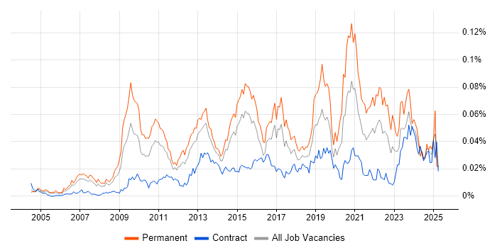 Job vacancy trend for Senior Business Intelligence Analyst in London