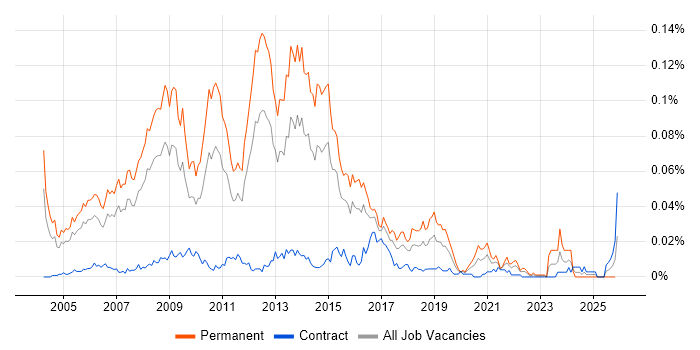 Senior Business Intelligence Consultant job vacancy trend in London