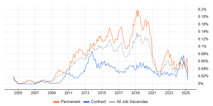 Job vacancy trend for Senior Business Intelligence Developer in London Job vacancy trend for Senior Business Intelligence Developer in London