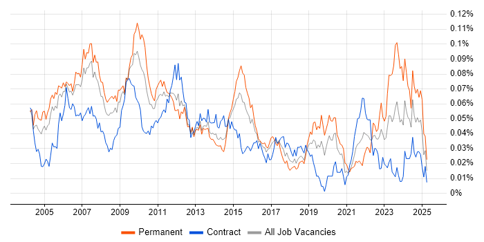 Job vacancy trend for Senior Business Manager in London