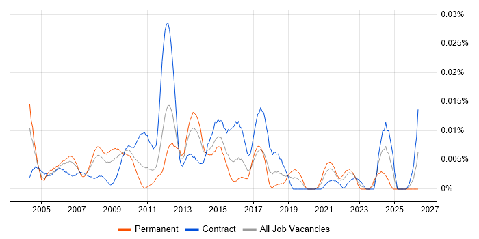 Senior Business Process Analyst job vacancy trend in London