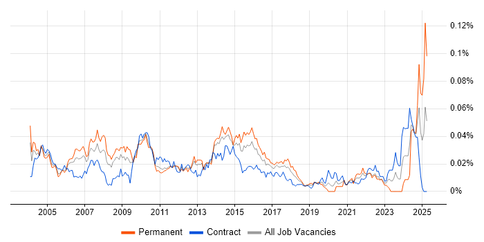 Job vacancy trend for Senior Business Systems Analyst in London Job vacancy trend for Senior Business Systems Analyst in London