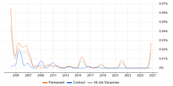 Senior C++ Applications Developer job vacancy trend in London