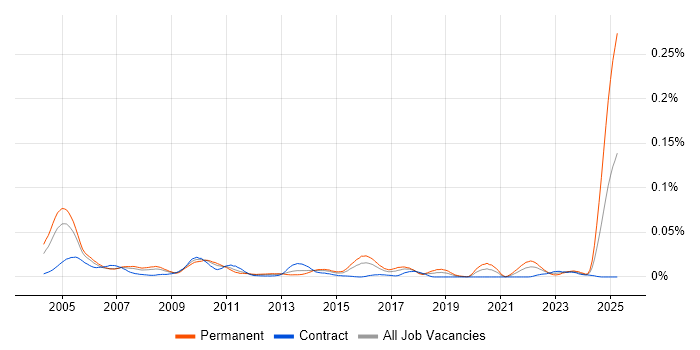 Job vacancy trend for Senior C++ Quantitative Developer in London