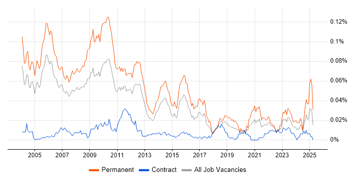 Job vacancy trend for Senior C++ Software Engineer in London Job vacancy trend for Senior C++ Software Engineer in London