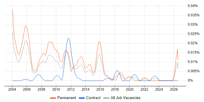 Senior C Software Engineer job vacancy trend in London