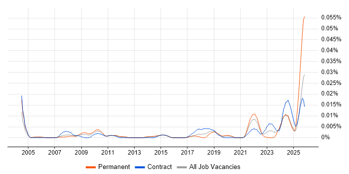 Senior Category Manager job vacancy trend in London
