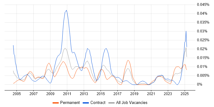 Job vacancy trend for Senior Change Analyst in London
