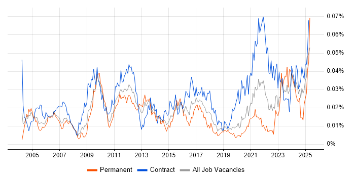 Job vacancy trend for Senior Change Manager in London