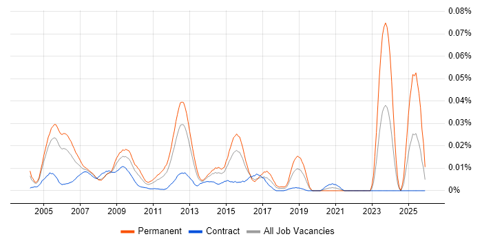 Senior Cisco Analyst job vacancy trend in London