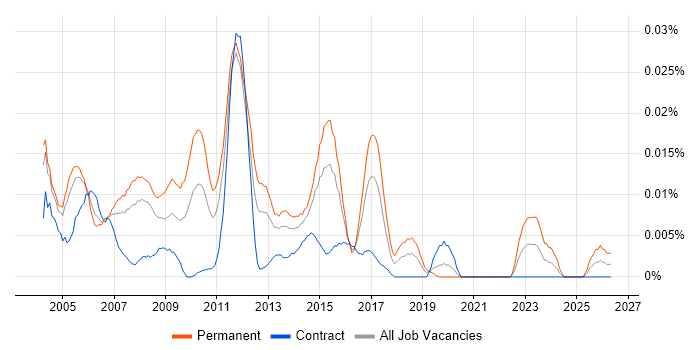 Senior Cisco Consultant job vacancy trend in London