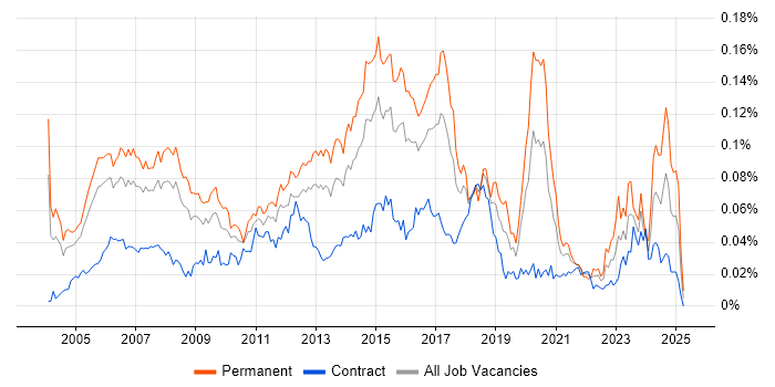 Job vacancy trend for Senior Cisco Engineer in London Job vacancy trend for Senior Cisco Engineer in London