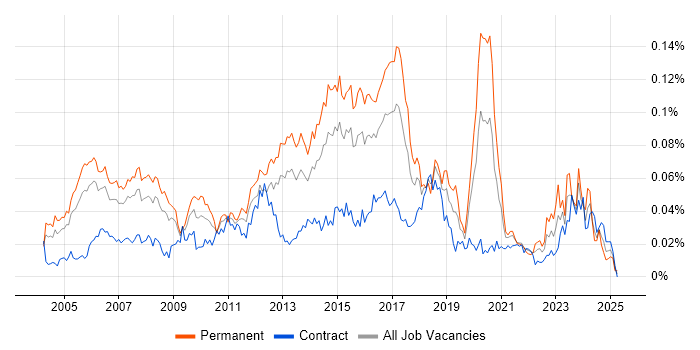 Job vacancy trend for Senior Cisco Network Engineer in London