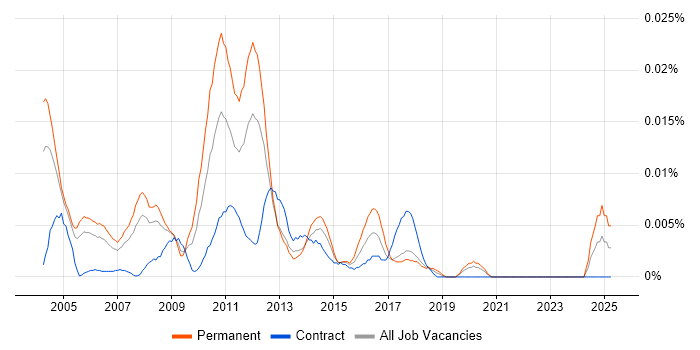Job vacancy trend for Senior Citrix Consultant in London