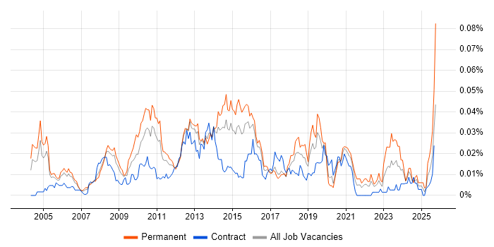 Senior Citrix Engineer job vacancy trend in London