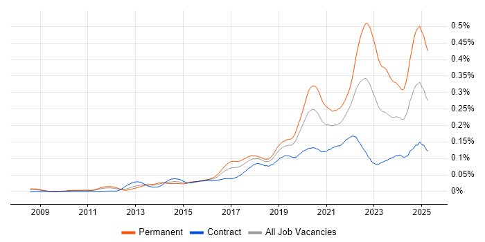 Job vacancy trend for Senior Cloud Engineer in London Job vacancy trend for Senior Cloud Engineer in London