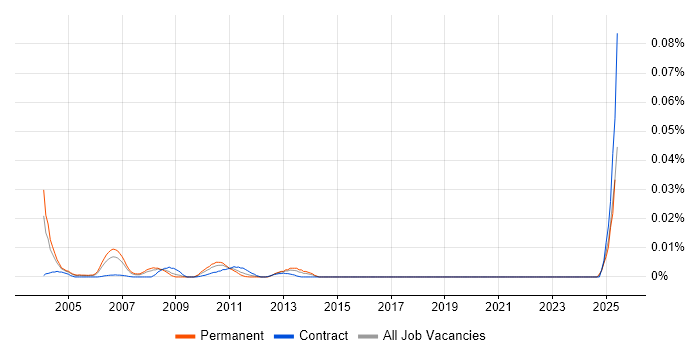 Job vacancy trend for Senior COBOL Programmer in London Job vacancy trend for Senior COBOL Programmer in London