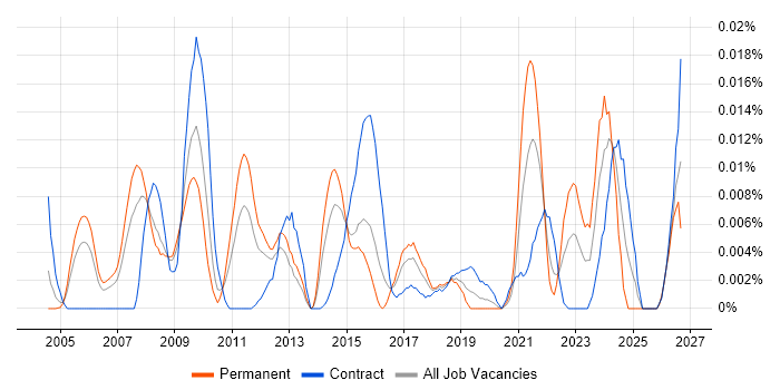 Senior Commercial Analyst job vacancy trend in London