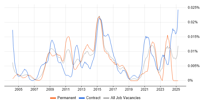 Job vacancy trend for Senior Commercial Manager in London Job vacancy trend for Senior Commercial Manager in London