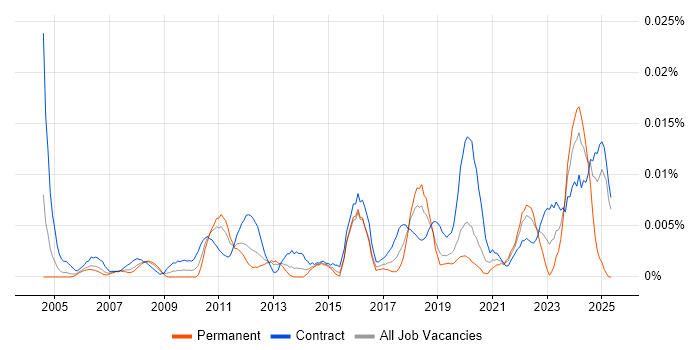 Job vacancy trend for Senior Communications Manager in London Job vacancy trend for Senior Communications Manager in London