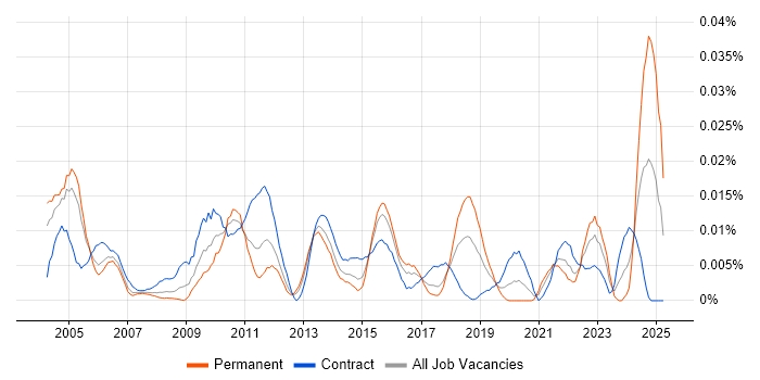 Job vacancy trend for Senior Compliance Analyst in London Job vacancy trend for Senior Compliance Analyst in London