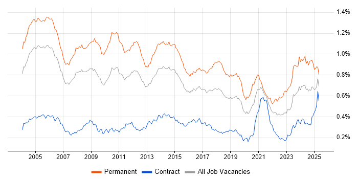 Job vacancy trend for Senior Consultant in London Job vacancy trend for Senior Consultant in London