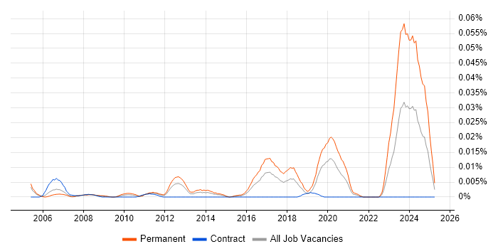 Job vacancy trend for Senior Core Network Engineer in London Job vacancy trend for Senior Core Network Engineer in London