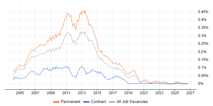 Senior C# ASP.NET Developer job vacancy trend in London