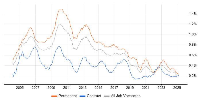 Job vacancy trend for Senior C# Developer in London Job vacancy trend for Senior C# Developer in London