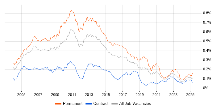 Job vacancy trend for Senior C# .NET Developer in London Job vacancy trend for Senior C# .NET Developer in London