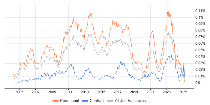 Job vacancy trend for Senior C# Software Developer in London Job vacancy trend for Senior C# Software Developer in London