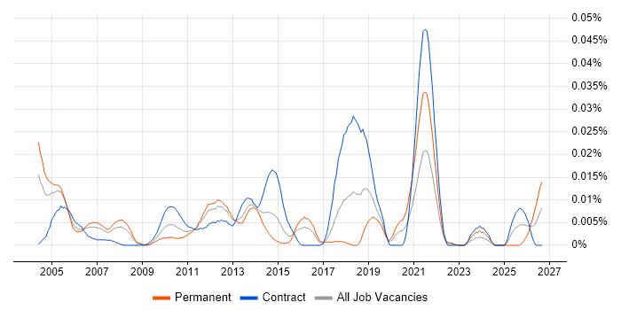 Senior Customer Engineer job vacancy trend in London