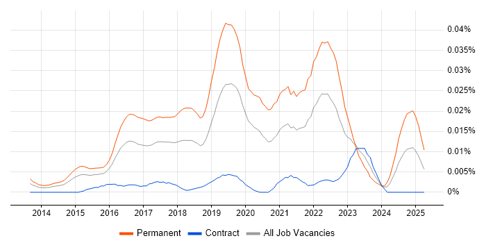 Job vacancy trend for Senior Cybersecurity Consultant in London Job vacancy trend for Senior Cybersecurity Consultant in London