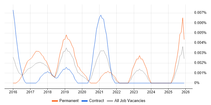Senior Cyber Threat Intelligence Analyst job vacancy trend in London