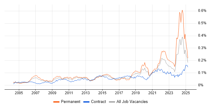 Job vacancy trend for Senior Data Analyst in London Job vacancy trend for Senior Data Analyst in London