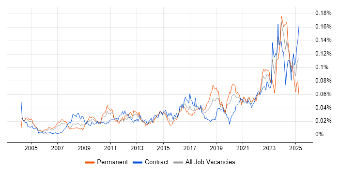 Job vacancy trend for Senior Data Architect in London Job vacancy trend for Senior Data Architect in London