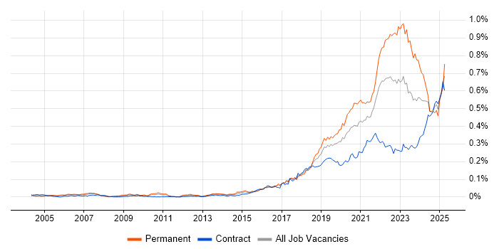 Job vacancy trend for Senior Data Engineer in London Job vacancy trend for Senior Data Engineer in London