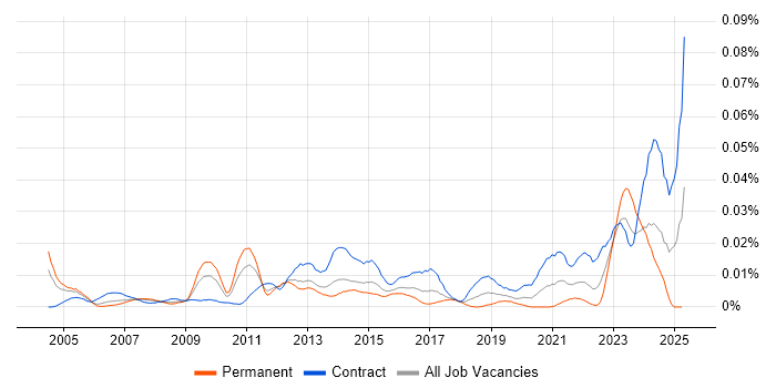 Job vacancy trend for Senior Data Modeller in London Job vacancy trend for Senior Data Modeller in London