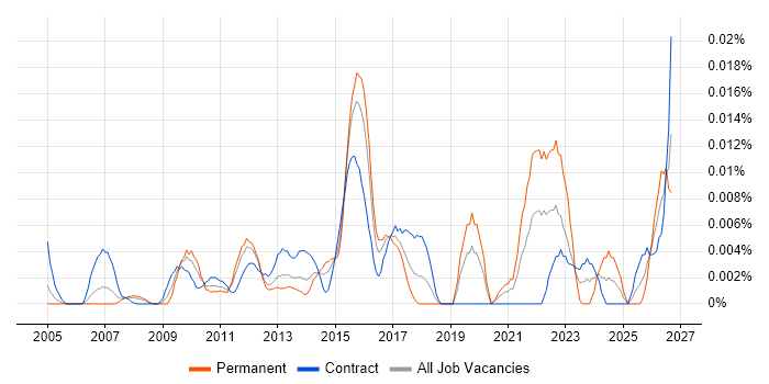 Senior Data Quality Analyst job vacancy trend in London
